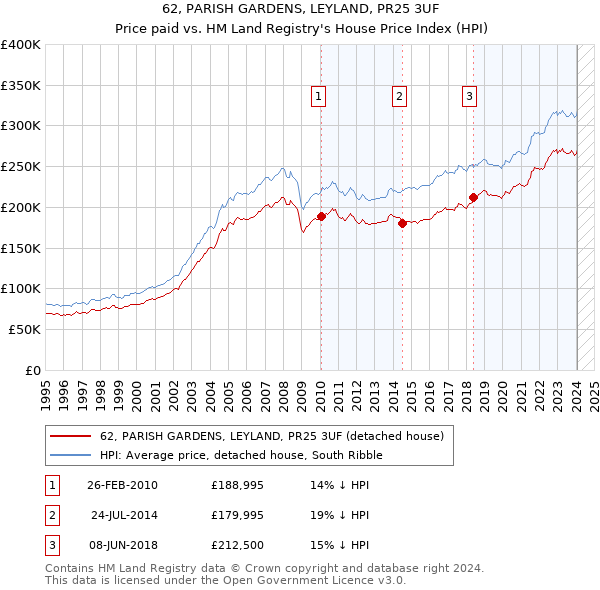 62, PARISH GARDENS, LEYLAND, PR25 3UF: Price paid vs HM Land Registry's House Price Index