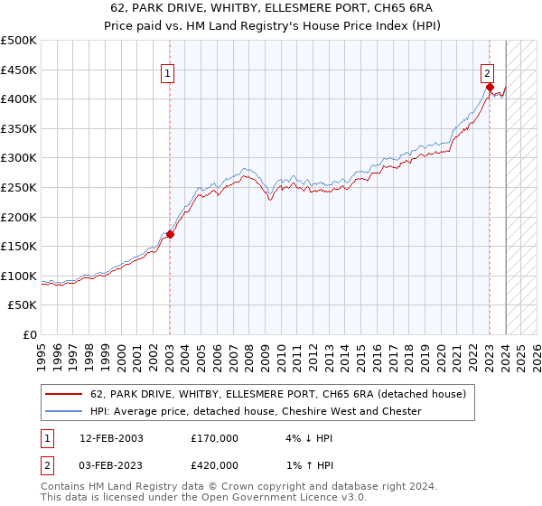 62, PARK DRIVE, WHITBY, ELLESMERE PORT, CH65 6RA: Price paid vs HM Land Registry's House Price Index