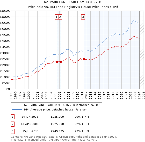 62, PARK LANE, FAREHAM, PO16 7LB: Price paid vs HM Land Registry's House Price Index