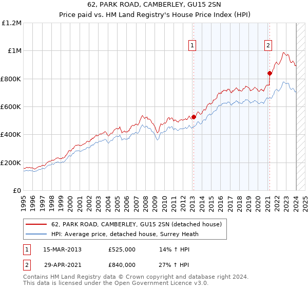 62, PARK ROAD, CAMBERLEY, GU15 2SN: Price paid vs HM Land Registry's House Price Index
