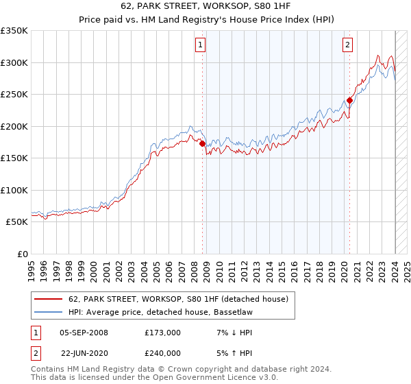 62, PARK STREET, WORKSOP, S80 1HF: Price paid vs HM Land Registry's House Price Index