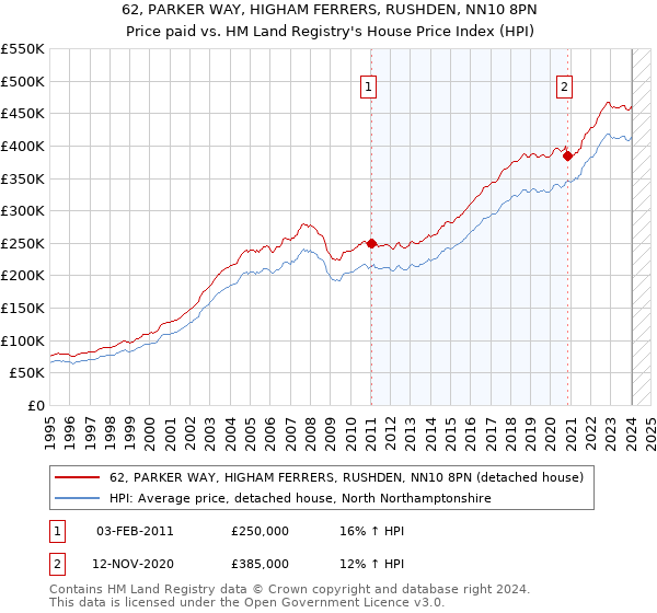 62, PARKER WAY, HIGHAM FERRERS, RUSHDEN, NN10 8PN: Price paid vs HM Land Registry's House Price Index