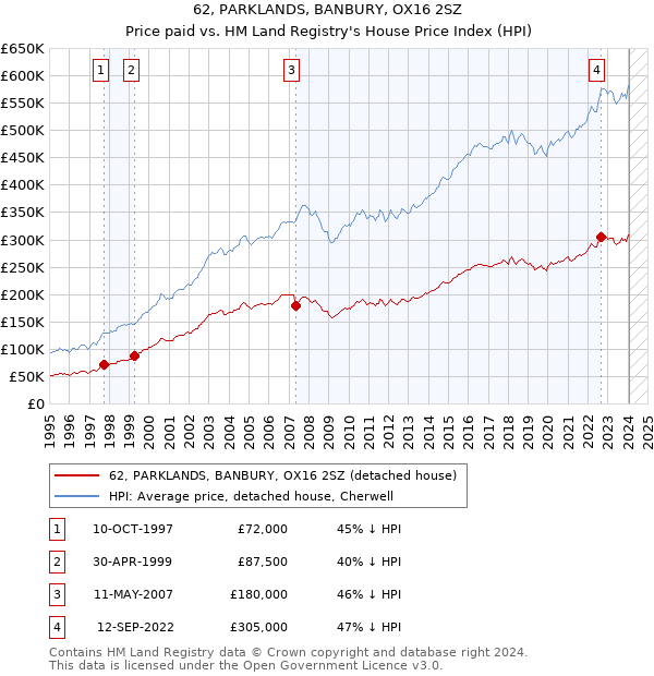 62, PARKLANDS, BANBURY, OX16 2SZ: Price paid vs HM Land Registry's House Price Index
