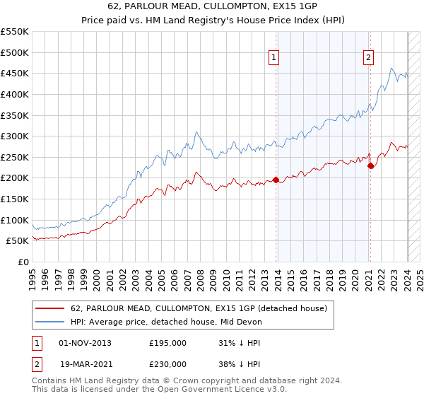 62, PARLOUR MEAD, CULLOMPTON, EX15 1GP: Price paid vs HM Land Registry's House Price Index