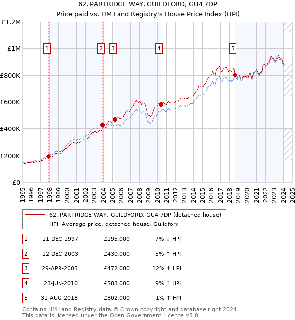 62, PARTRIDGE WAY, GUILDFORD, GU4 7DP: Price paid vs HM Land Registry's House Price Index
