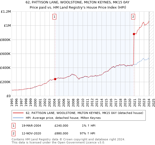 62, PATTISON LANE, WOOLSTONE, MILTON KEYNES, MK15 0AY: Price paid vs HM Land Registry's House Price Index