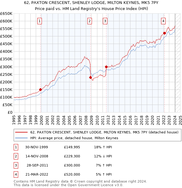 62, PAXTON CRESCENT, SHENLEY LODGE, MILTON KEYNES, MK5 7PY: Price paid vs HM Land Registry's House Price Index