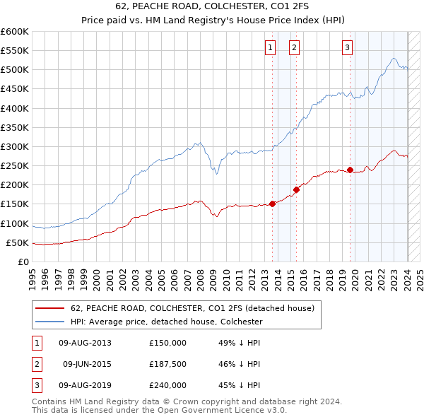 62, PEACHE ROAD, COLCHESTER, CO1 2FS: Price paid vs HM Land Registry's House Price Index