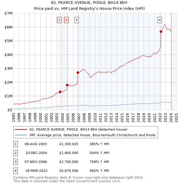 62, PEARCE AVENUE, POOLE, BH14 8EH: Price paid vs HM Land Registry's House Price Index