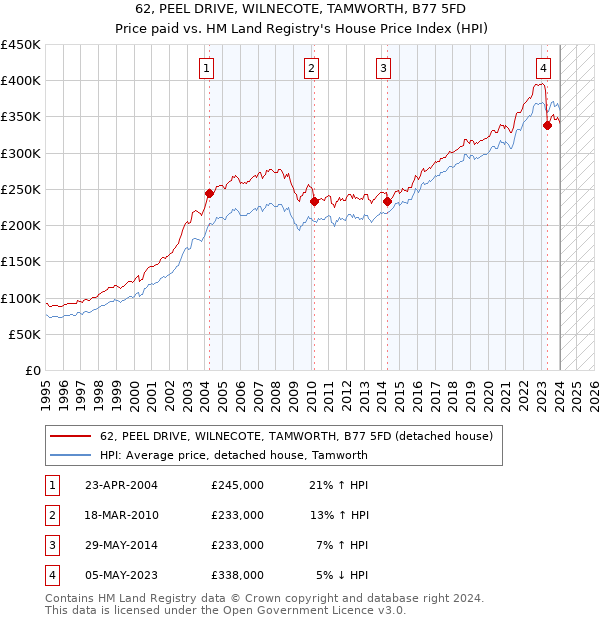 62, PEEL DRIVE, WILNECOTE, TAMWORTH, B77 5FD: Price paid vs HM Land Registry's House Price Index