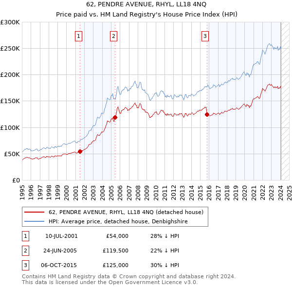 62, PENDRE AVENUE, RHYL, LL18 4NQ: Price paid vs HM Land Registry's House Price Index