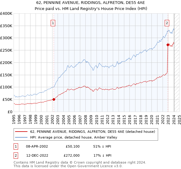 62, PENNINE AVENUE, RIDDINGS, ALFRETON, DE55 4AE: Price paid vs HM Land Registry's House Price Index