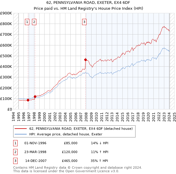 62, PENNSYLVANIA ROAD, EXETER, EX4 6DF: Price paid vs HM Land Registry's House Price Index