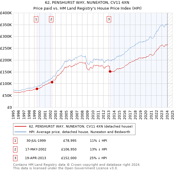 62, PENSHURST WAY, NUNEATON, CV11 4XN: Price paid vs HM Land Registry's House Price Index