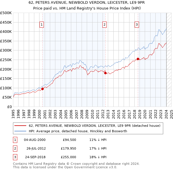 62, PETERS AVENUE, NEWBOLD VERDON, LEICESTER, LE9 9PR: Price paid vs HM Land Registry's House Price Index