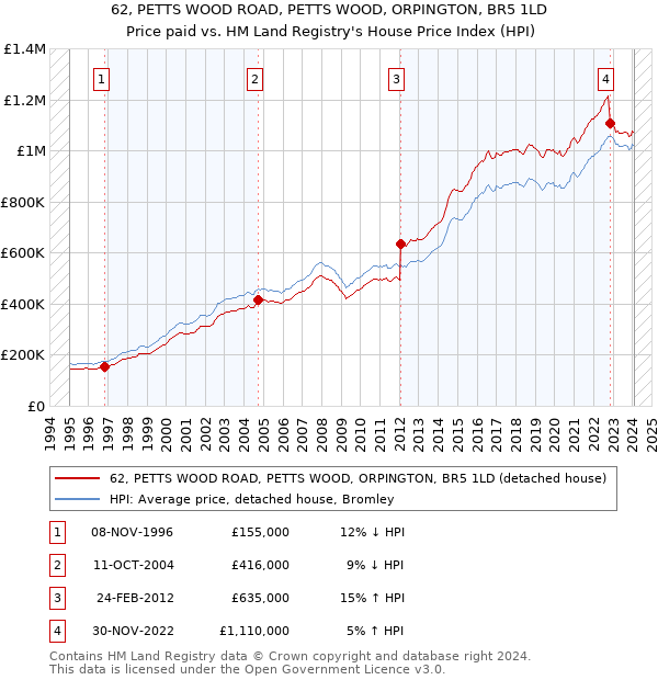 62, PETTS WOOD ROAD, PETTS WOOD, ORPINGTON, BR5 1LD: Price paid vs HM Land Registry's House Price Index