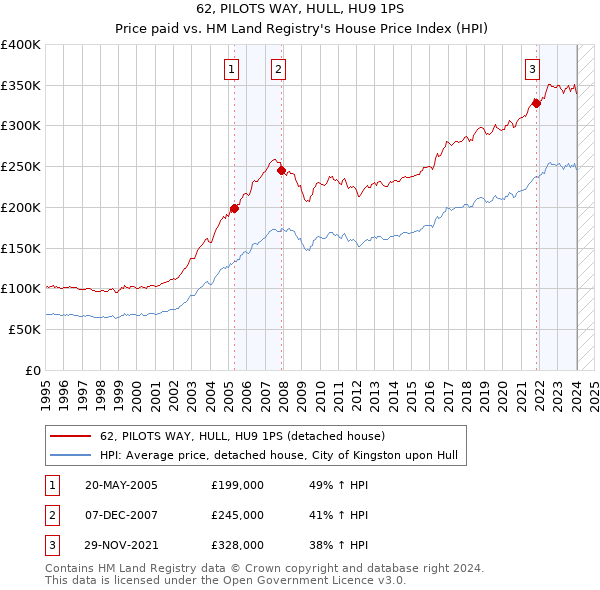 62, PILOTS WAY, HULL, HU9 1PS: Price paid vs HM Land Registry's House Price Index