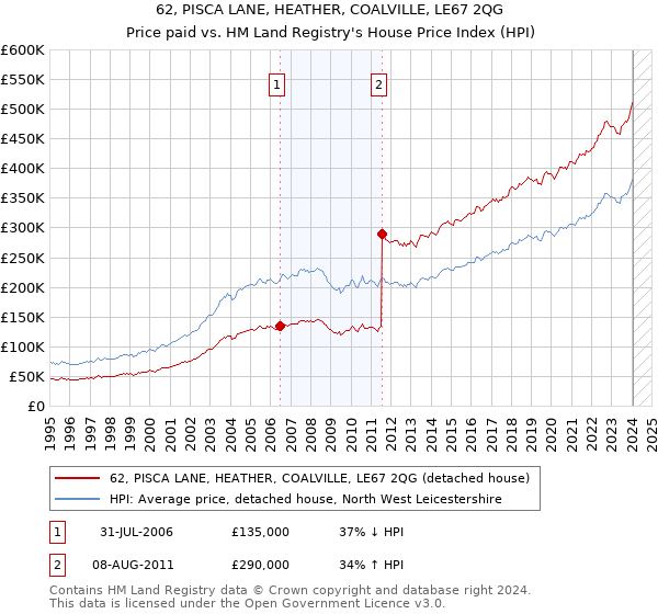 62, PISCA LANE, HEATHER, COALVILLE, LE67 2QG: Price paid vs HM Land Registry's House Price Index