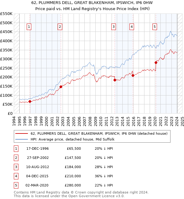 62, PLUMMERS DELL, GREAT BLAKENHAM, IPSWICH, IP6 0HW: Price paid vs HM Land Registry's House Price Index