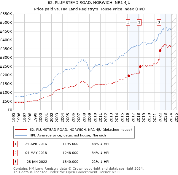62, PLUMSTEAD ROAD, NORWICH, NR1 4JU: Price paid vs HM Land Registry's House Price Index