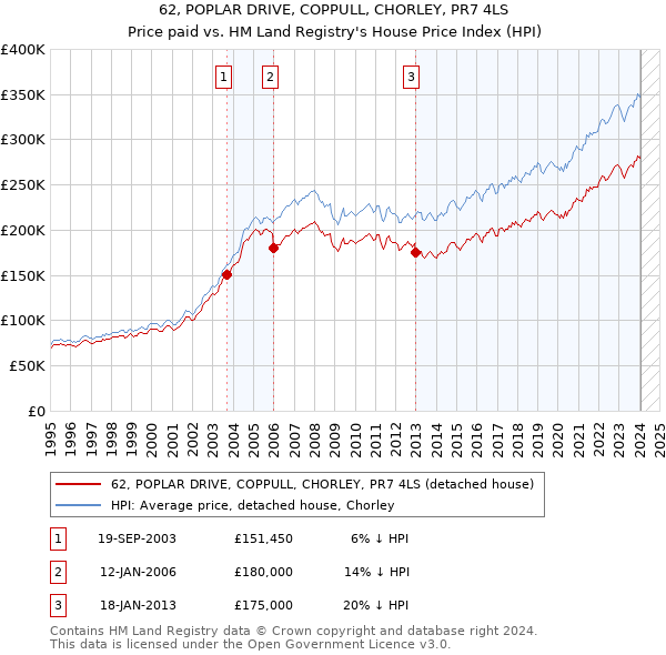 62, POPLAR DRIVE, COPPULL, CHORLEY, PR7 4LS: Price paid vs HM Land Registry's House Price Index