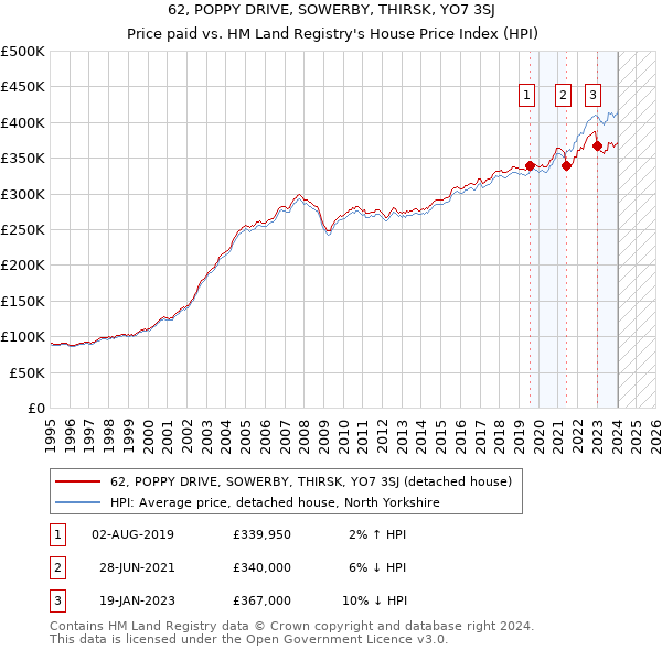 62, POPPY DRIVE, SOWERBY, THIRSK, YO7 3SJ: Price paid vs HM Land Registry's House Price Index