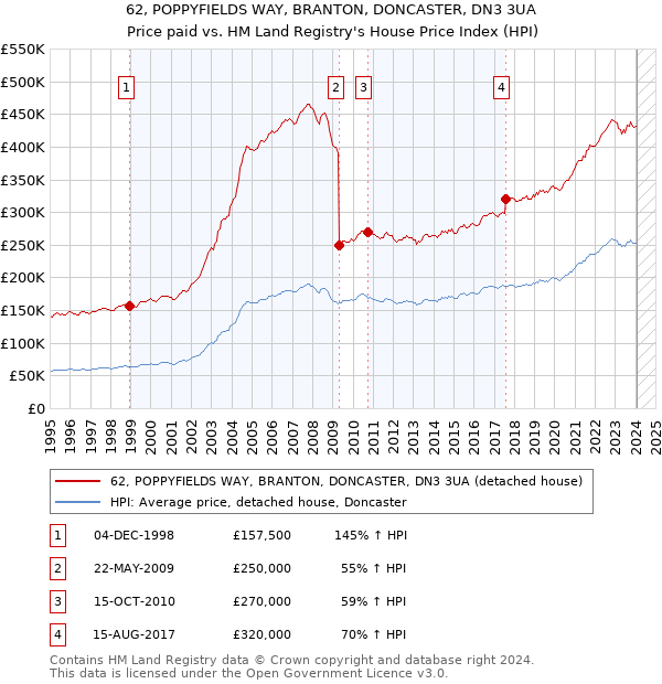 62, POPPYFIELDS WAY, BRANTON, DONCASTER, DN3 3UA: Price paid vs HM Land Registry's House Price Index