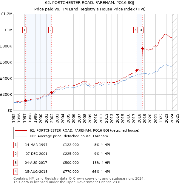 62, PORTCHESTER ROAD, FAREHAM, PO16 8QJ: Price paid vs HM Land Registry's House Price Index