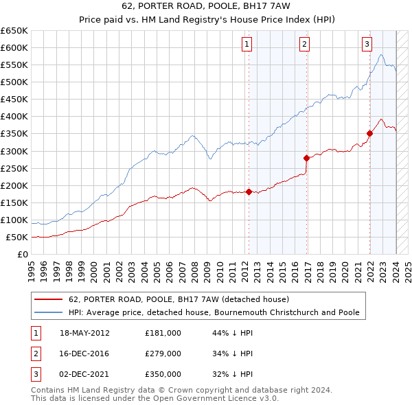 62, PORTER ROAD, POOLE, BH17 7AW: Price paid vs HM Land Registry's House Price Index