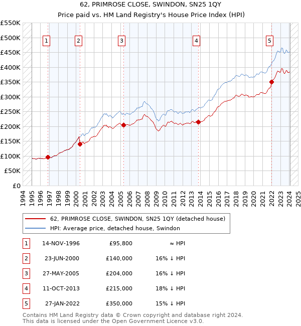 62, PRIMROSE CLOSE, SWINDON, SN25 1QY: Price paid vs HM Land Registry's House Price Index