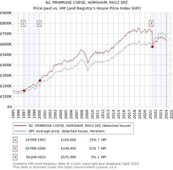 62, PRIMROSE COPSE, HORSHAM, RH12 5PZ: Price paid vs HM Land Registry's House Price Index