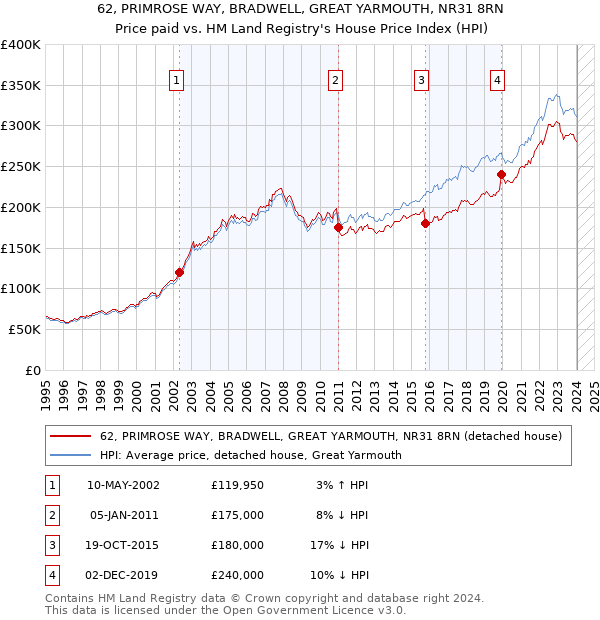 62, PRIMROSE WAY, BRADWELL, GREAT YARMOUTH, NR31 8RN: Price paid vs HM Land Registry's House Price Index