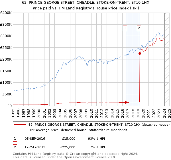 62, PRINCE GEORGE STREET, CHEADLE, STOKE-ON-TRENT, ST10 1HX: Price paid vs HM Land Registry's House Price Index