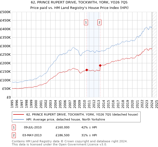 62, PRINCE RUPERT DRIVE, TOCKWITH, YORK, YO26 7QS: Price paid vs HM Land Registry's House Price Index