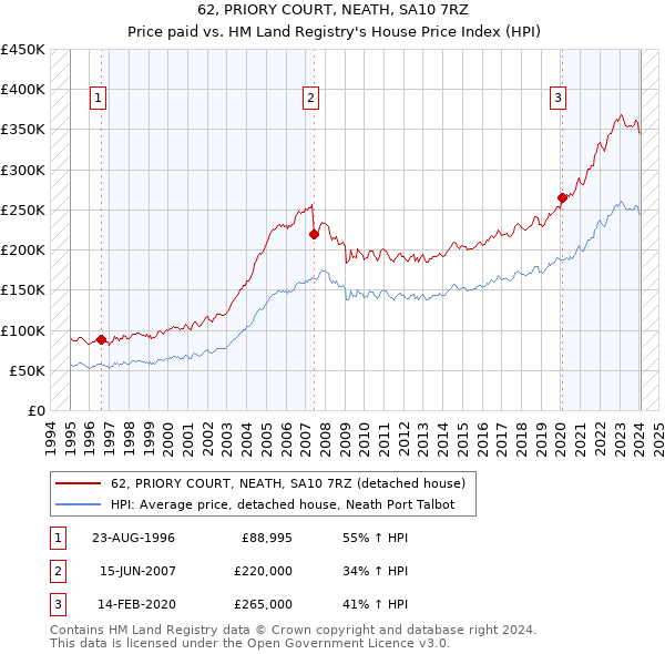 62, PRIORY COURT, NEATH, SA10 7RZ: Price paid vs HM Land Registry's House Price Index