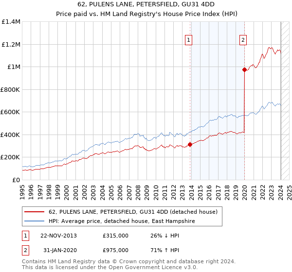 62, PULENS LANE, PETERSFIELD, GU31 4DD: Price paid vs HM Land Registry's House Price Index