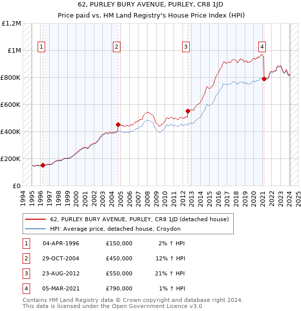 62, PURLEY BURY AVENUE, PURLEY, CR8 1JD: Price paid vs HM Land Registry's House Price Index