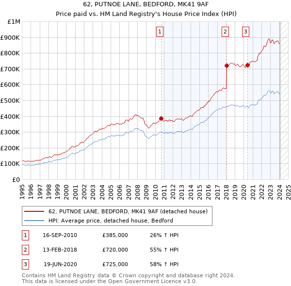 62, PUTNOE LANE, BEDFORD, MK41 9AF: Price paid vs HM Land Registry's House Price Index