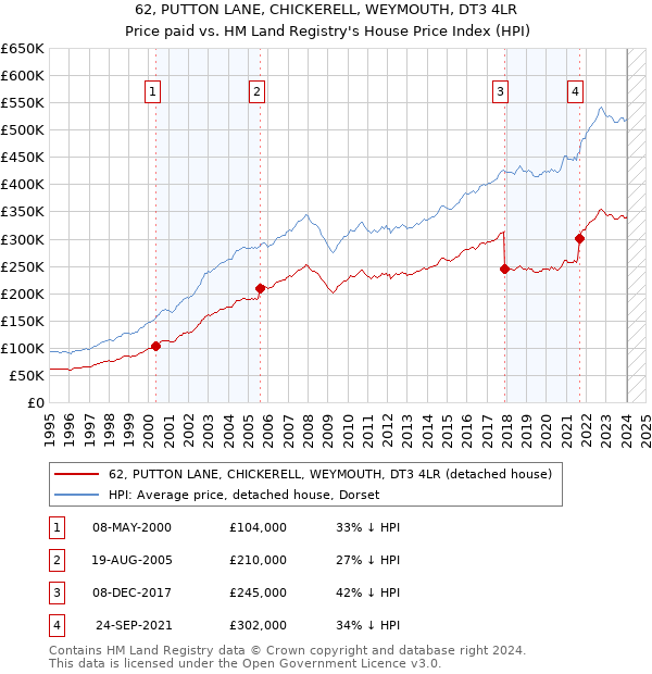62, PUTTON LANE, CHICKERELL, WEYMOUTH, DT3 4LR: Price paid vs HM Land Registry's House Price Index