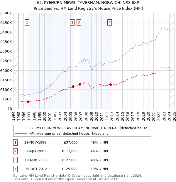 62, PYEHURN MEWS, TAVERHAM, NORWICH, NR8 6XP: Price paid vs HM Land Registry's House Price Index