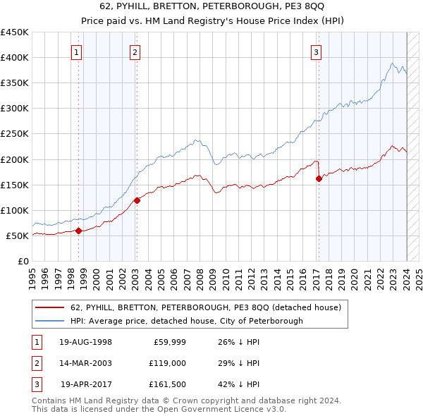 62, PYHILL, BRETTON, PETERBOROUGH, PE3 8QQ: Price paid vs HM Land Registry's House Price Index