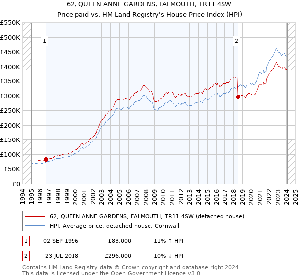 62, QUEEN ANNE GARDENS, FALMOUTH, TR11 4SW: Price paid vs HM Land Registry's House Price Index