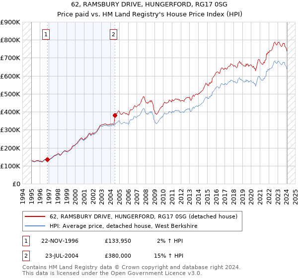 62, RAMSBURY DRIVE, HUNGERFORD, RG17 0SG: Price paid vs HM Land Registry's House Price Index