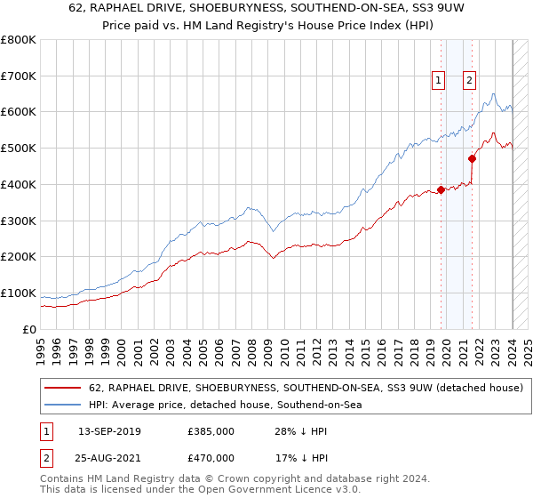 62, RAPHAEL DRIVE, SHOEBURYNESS, SOUTHEND-ON-SEA, SS3 9UW: Price paid vs HM Land Registry's House Price Index