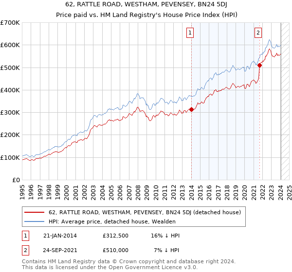 62, RATTLE ROAD, WESTHAM, PEVENSEY, BN24 5DJ: Price paid vs HM Land Registry's House Price Index