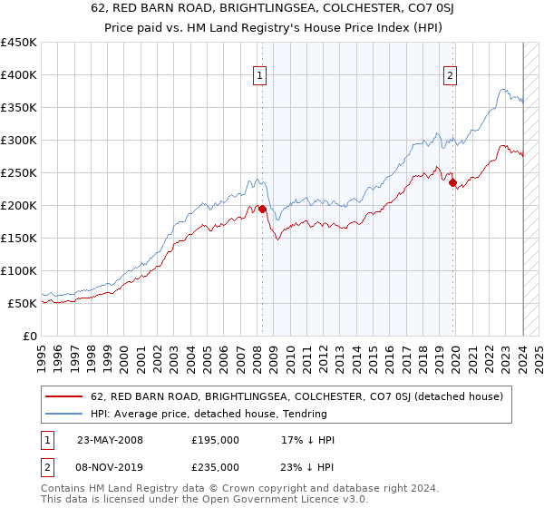 62, RED BARN ROAD, BRIGHTLINGSEA, COLCHESTER, CO7 0SJ: Price paid vs HM Land Registry's House Price Index