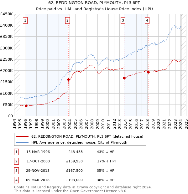 62, REDDINGTON ROAD, PLYMOUTH, PL3 6PT: Price paid vs HM Land Registry's House Price Index