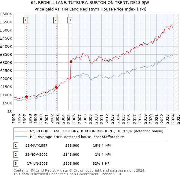 62, REDHILL LANE, TUTBURY, BURTON-ON-TRENT, DE13 9JW: Price paid vs HM Land Registry's House Price Index