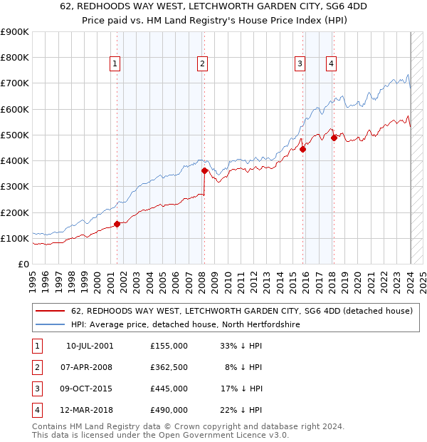 62, REDHOODS WAY WEST, LETCHWORTH GARDEN CITY, SG6 4DD: Price paid vs HM Land Registry's House Price Index