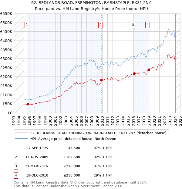 62, REDLANDS ROAD, FREMINGTON, BARNSTAPLE, EX31 2NY: Price paid vs HM Land Registry's House Price Index